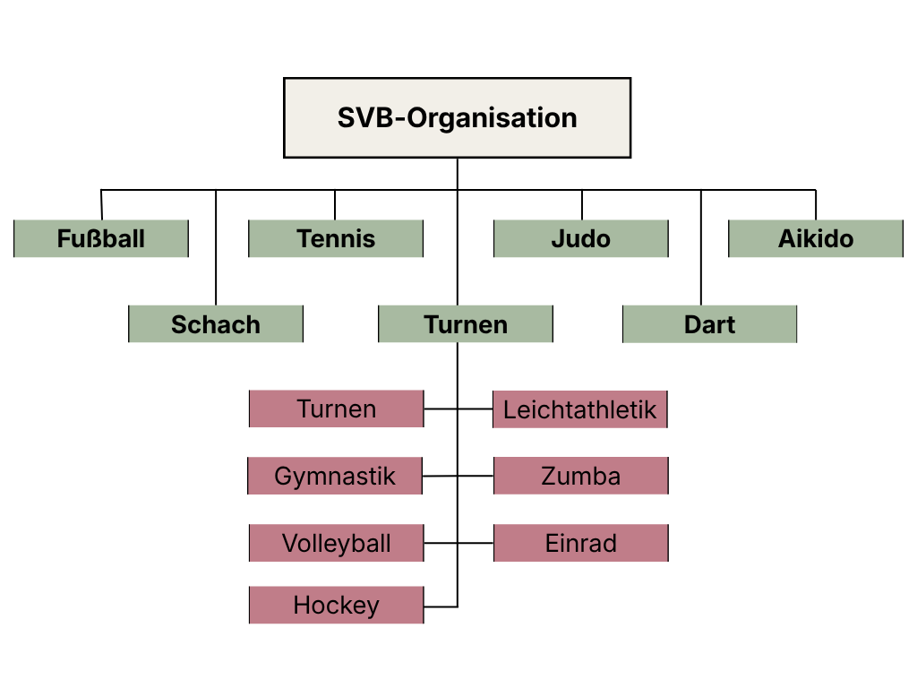 Organigram des SV Bubenreuth e. V. Abteilungs-Organigram SVB